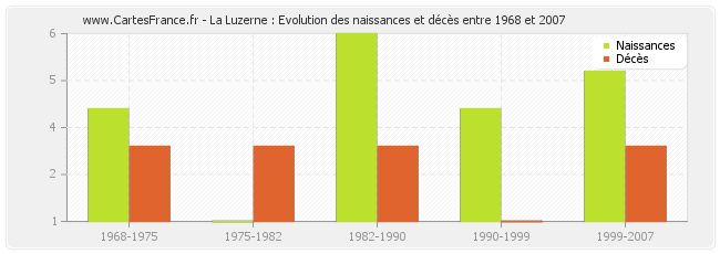 La Luzerne : Evolution des naissances et décès entre 1968 et 2007
